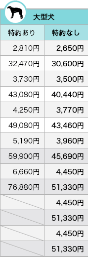 大型犬の70％補償プラン料金表