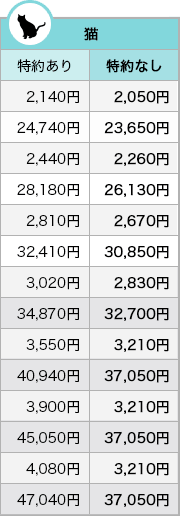 猫の70％補償プラン料金表