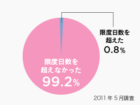 限度日数を越えた 0.8% 限度日数を越えなかった 99.2% 2011年5月調査