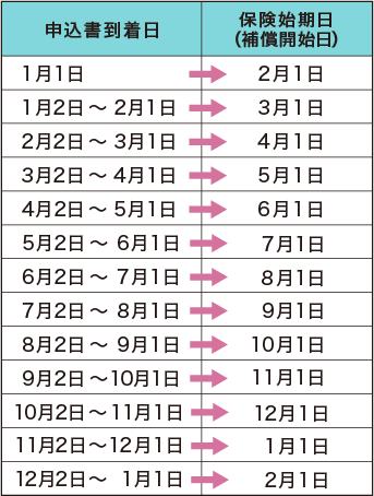 補償開始日一覧