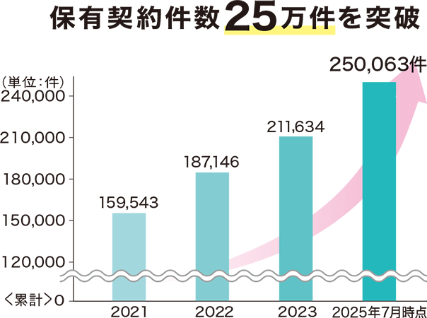 保有契約件数25万件を突破