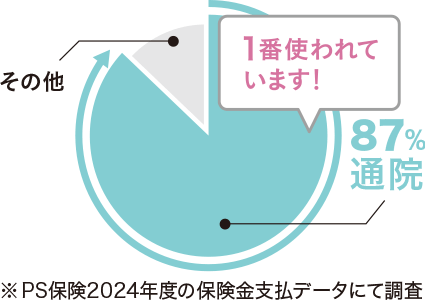 保険金支払いのうち、通院の割合は約87％