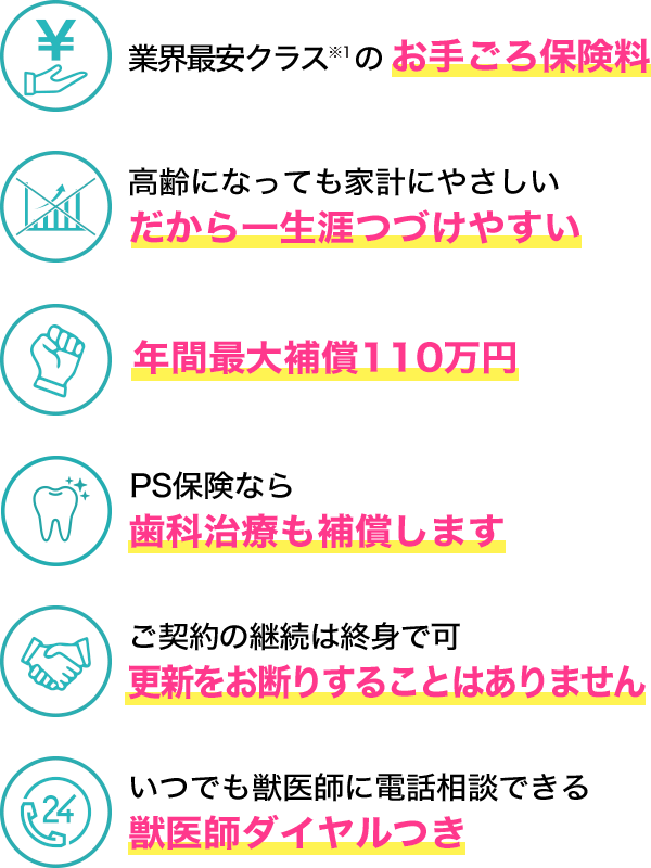 PS保険の6つの特長：1. 高齢になっても家計にやさしい、だから一生涯つづけやすい。2. 業界最安クラスのお手ごろ保険料。3. PS保険なら歯科治療も補償します。4. 年間最大補償110万円。5. いつでも獣医師に電話相談できる獣医師ダイヤルつき。6. ご契約の継続は終身まで可、更新をお断りすることはありません。