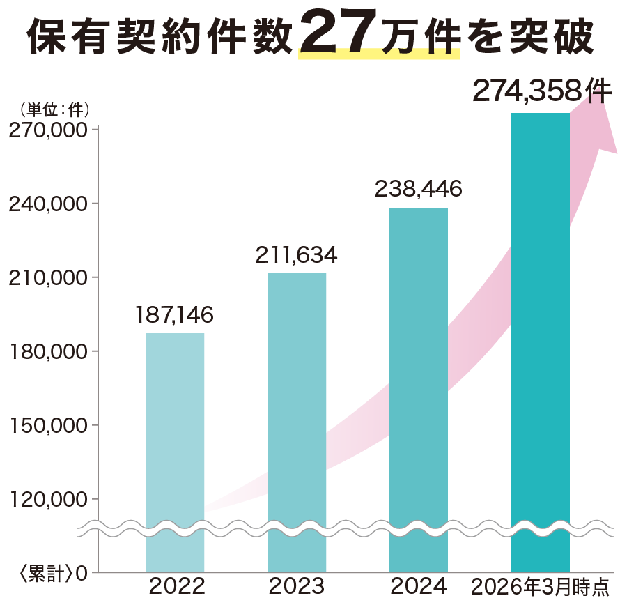保有契約件数27万件を突破
