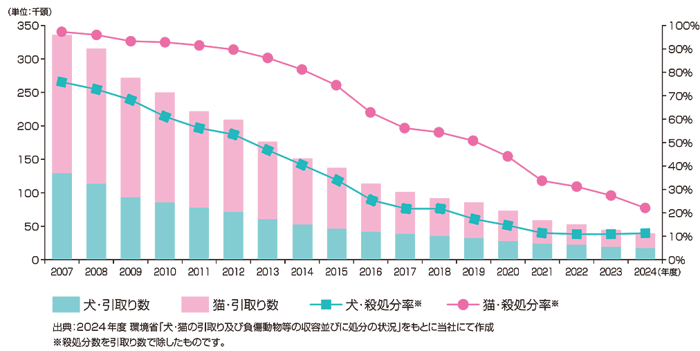 動物愛護センターによる引取り数・殺処分推移グラフ