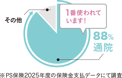 約88％が通院補償