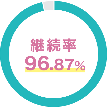 継続率96.87%