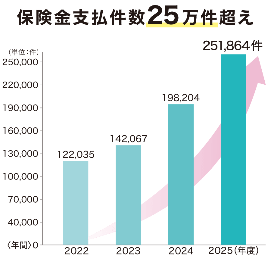 保険金支払件数25万件超え