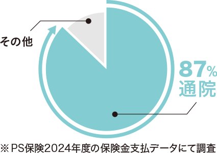 約87%が通院補償