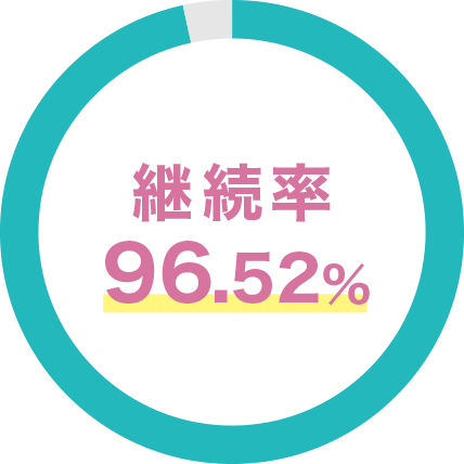 継続率96.52%
