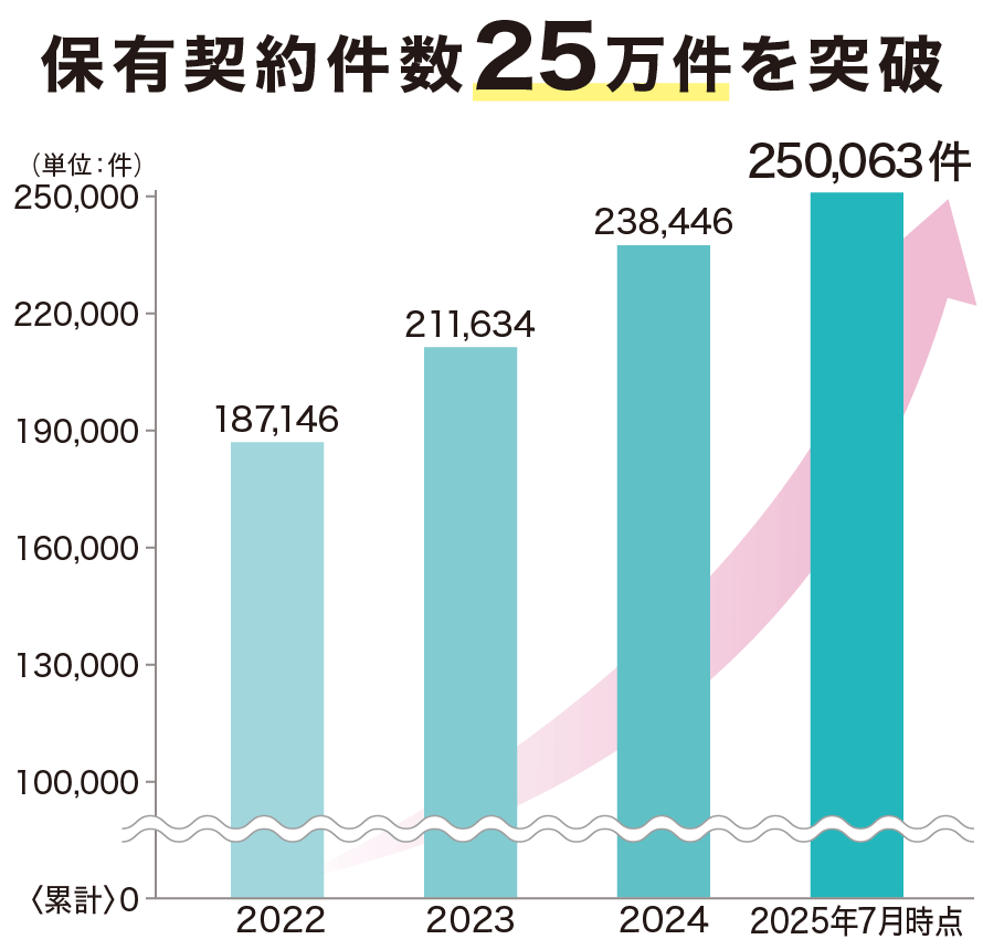 保有契約件数25万件を突破