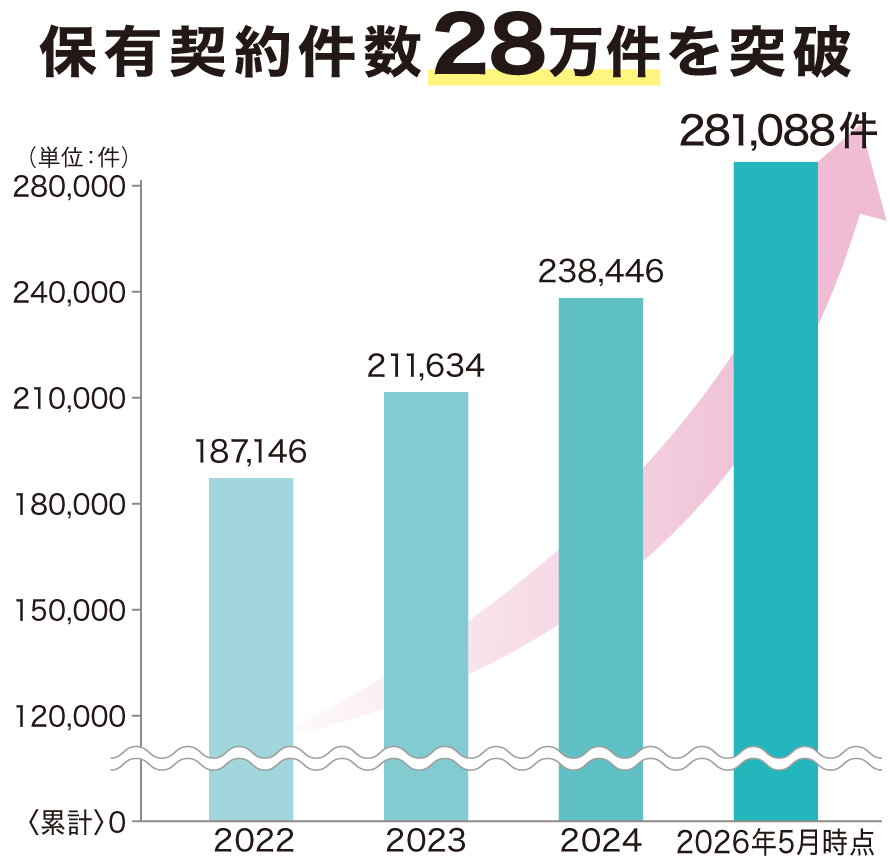 保有契約件数28万件を突破
